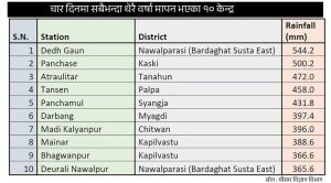 Dedgaun in Nawalpur records highest rainfall of 544.2 mm in four days