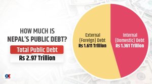 Nepal’s public debt nears Rs 3 trillion, while debt payments outpace capital spending